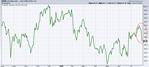 Gold Surges As The Federal Reserve Is Unlikely To Increase Interest ...