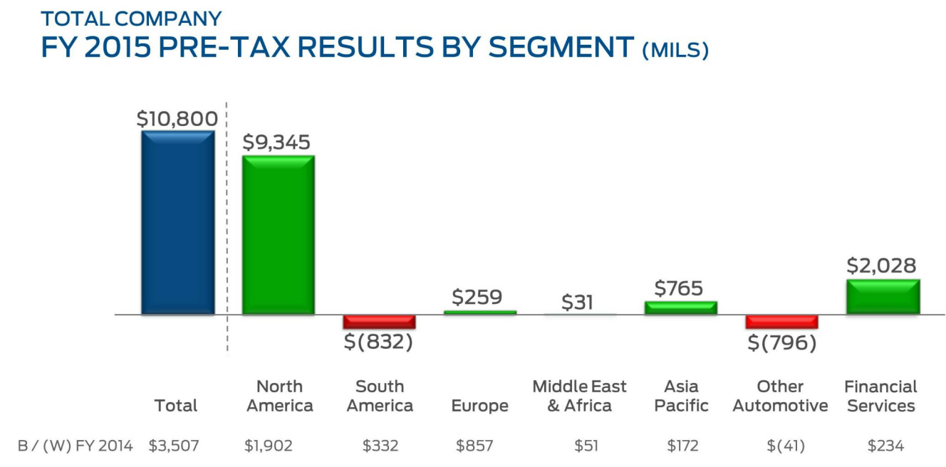 Deep Value At Ford (NYSEF) Seeking Alpha