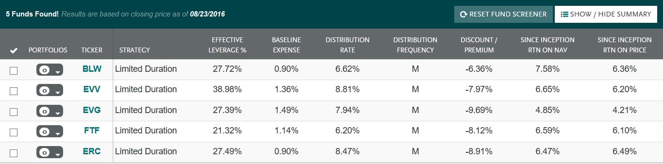 2 CEFs For The 7% $100,000 Portfolio: BlackRock Limited Duration Income ...