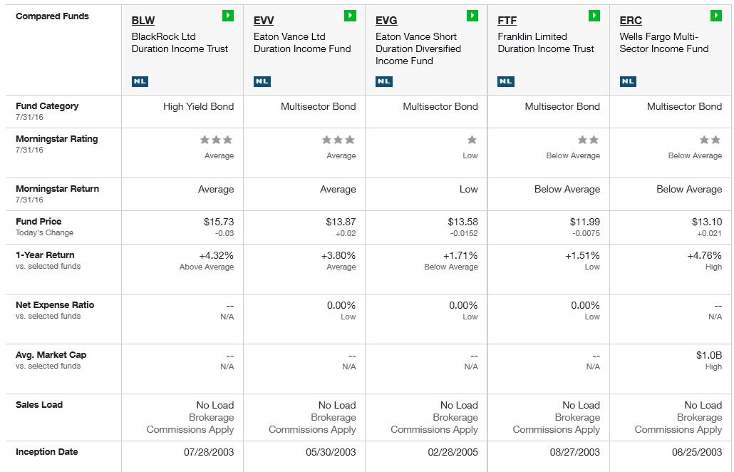 2 Cefs For The 7% $100,000 Portfolio: Blackrock Limited Duration Income 