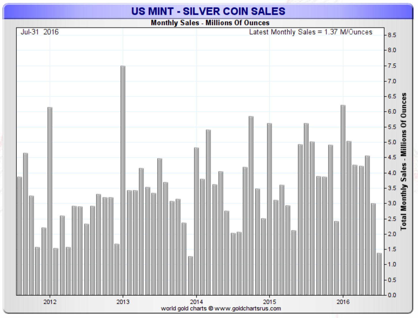 The Us Mint Has Not Halted Silver Sales But Sagging