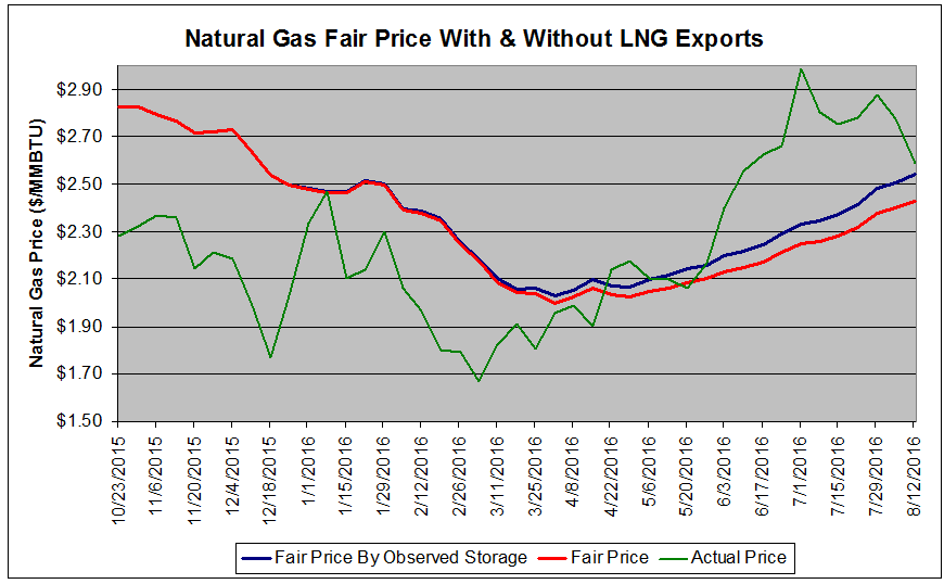 Calculating The Impact Of LNG Exports On The Price Of Natural Gas ...