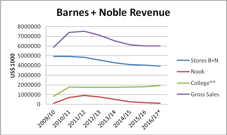 Barnes Noble The Bad News And The Good News Barnes Noble