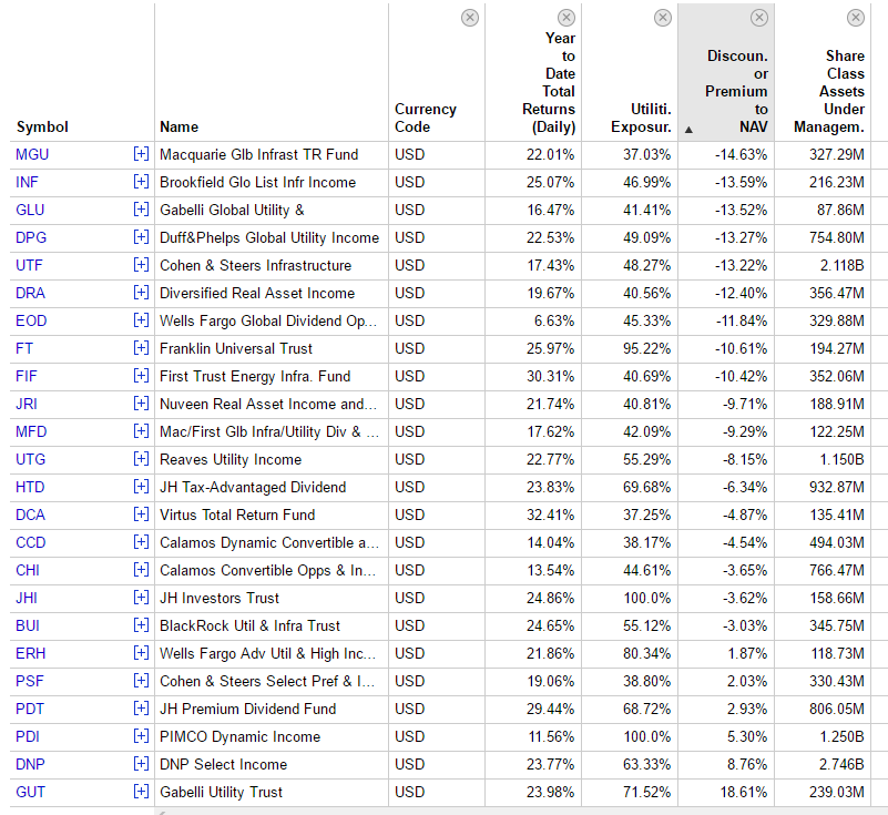 5 Utility Closed End Funds You Can Still Buy At A Discount | Seeking Alpha