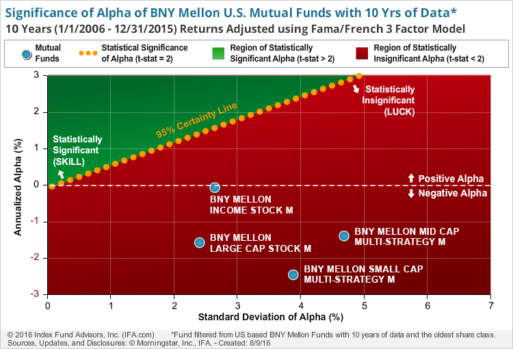 BNY Mellon Mutual Funds: A Deeper Look At The Performance (NYSE:BK