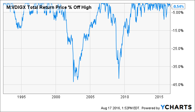 Vdigx Stock Price Today