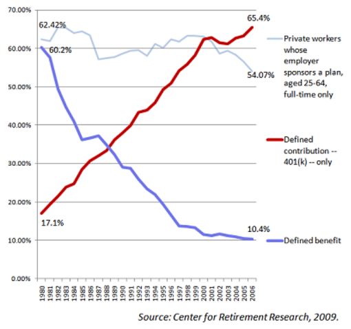 Retirement Growth Chart