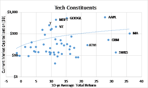 Alpha From Equal-Weighting: Technology (NYSEARCA:XLK) | Seeking Alpha