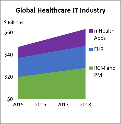 Healthcare IT: A Large And Growing Market (NASDAQ:CCLD) | Seeking Alpha