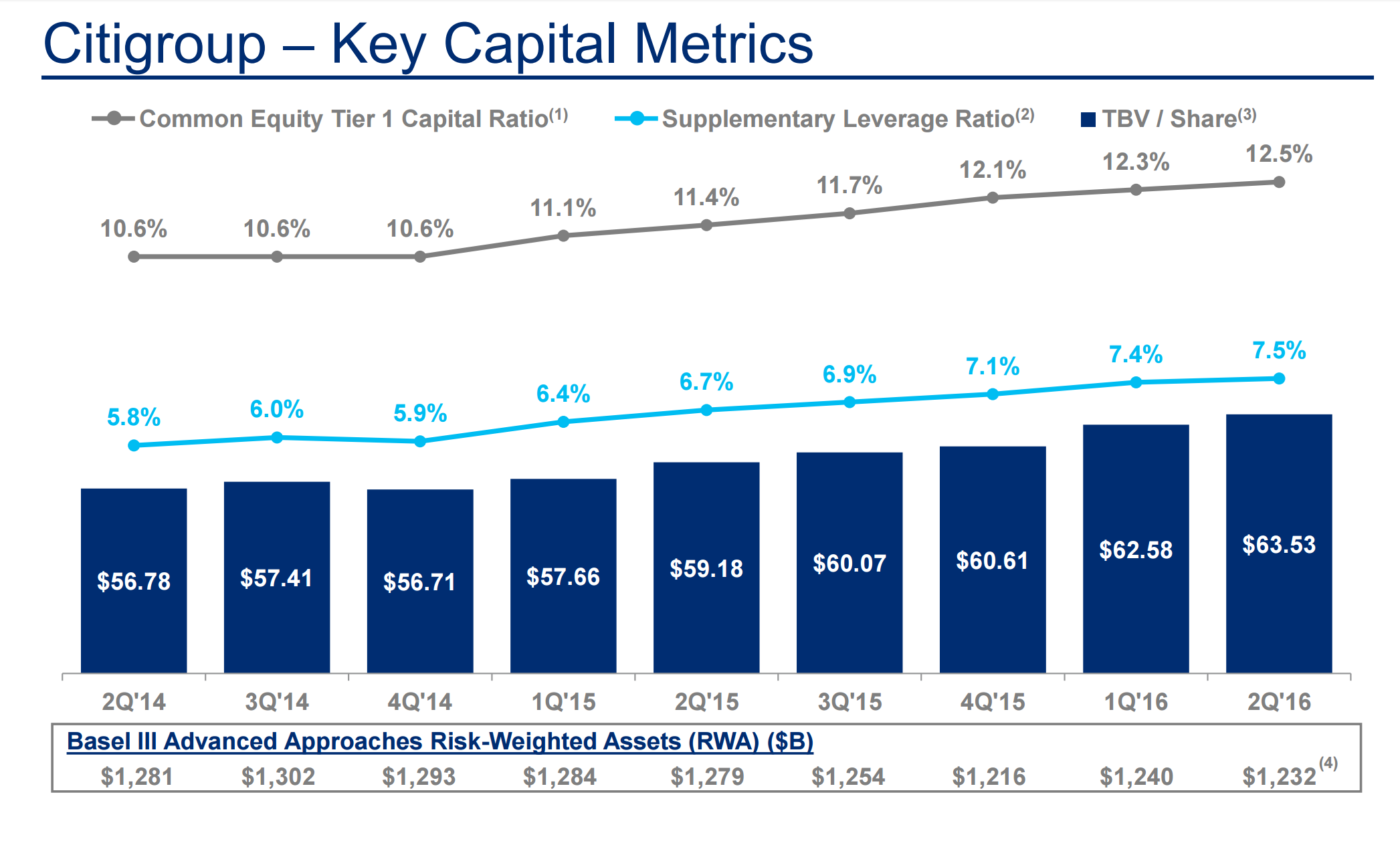 citigroup tangible book value per share