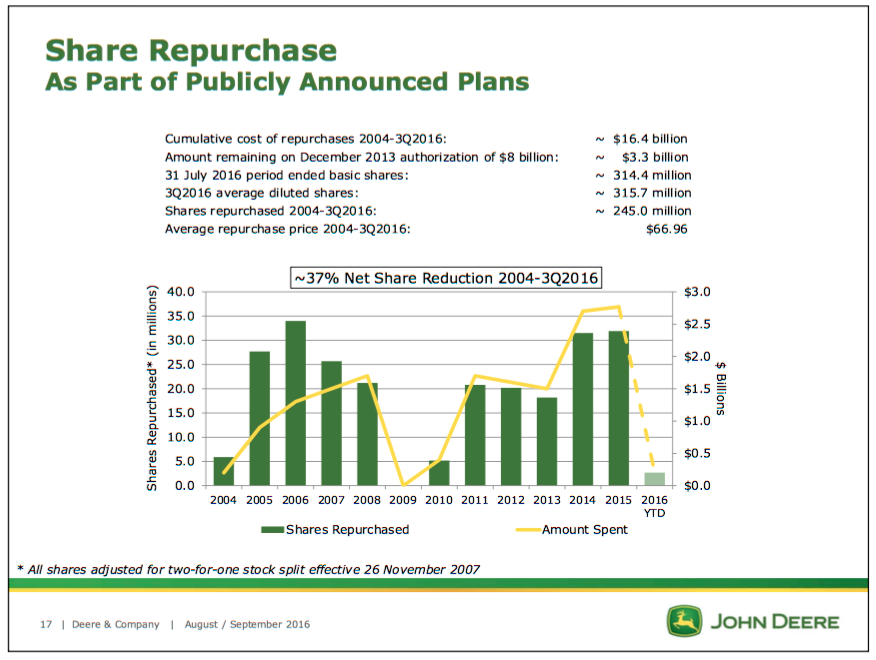 Deere Share Repurchases Or More Dividends? (NYSEDE) Seeking Alpha