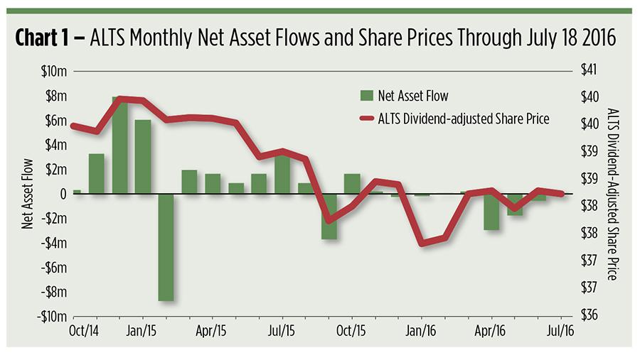 A 'Stickier' Alt Fund? (BATSALTSDEFUNCT460665) Seeking Alpha