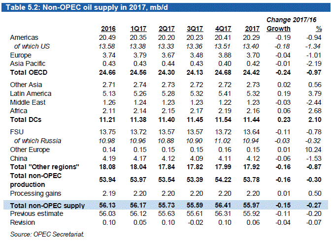 OPEC Monthly Oil Market Report August 2016 | Seeking Alpha