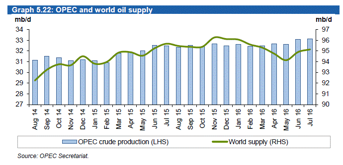 OPEC Monthly Oil Market Report August 2016 | Seeking Alpha