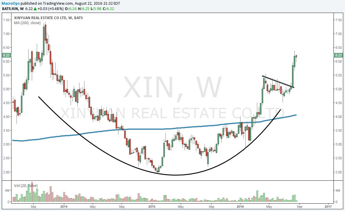 Xinyuan Real Estate Shaping Up For A ShortTerm Rally (NYSEXIN