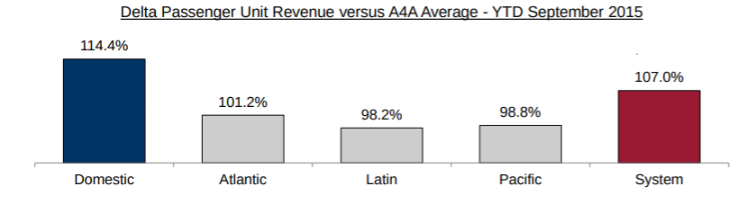 Delta Takes A Major Leap Ahead Of The Competition (NYSE:DAL) | Seeking ...