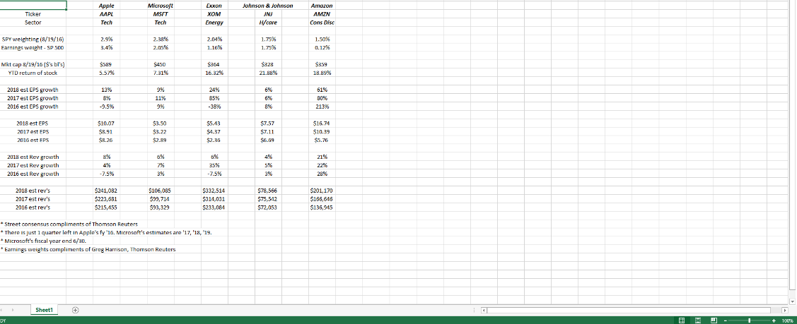 Looking At Top 5 Stocks In S&P 500 - Market Cap / Earnings Weight