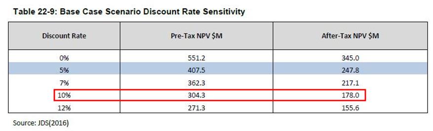timmins gold corp a 96 growth potential ahead alio how to calculate discount factor for npv