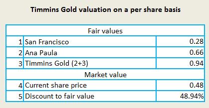 Timmins Gold Corp A 96 Growth Potential Ahead Alio Inc Source Simple Digressions