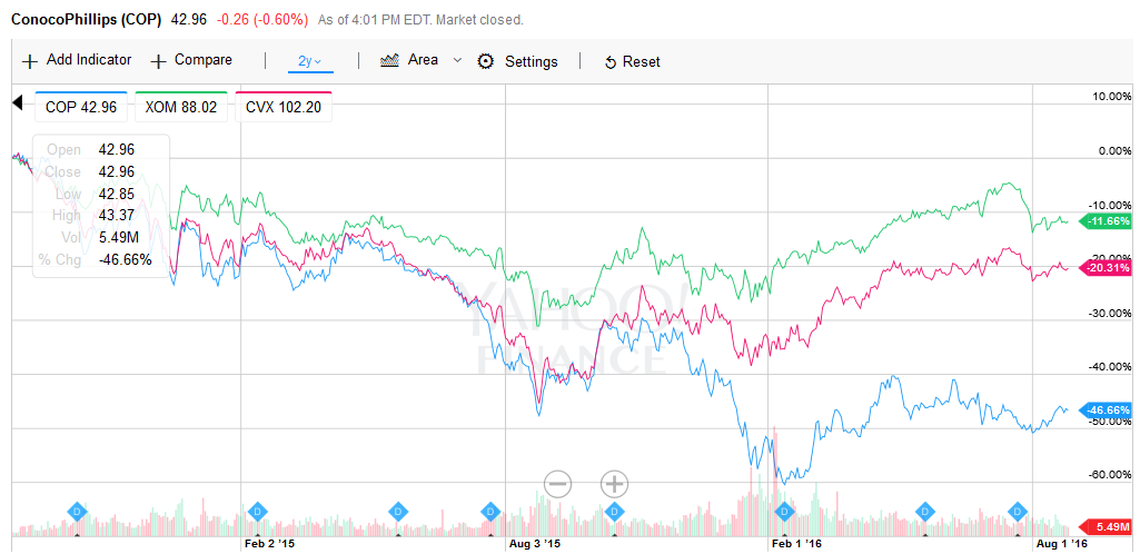 Buy Conocophillips For A Sustained Oil Price Recovery (nyse:cop 