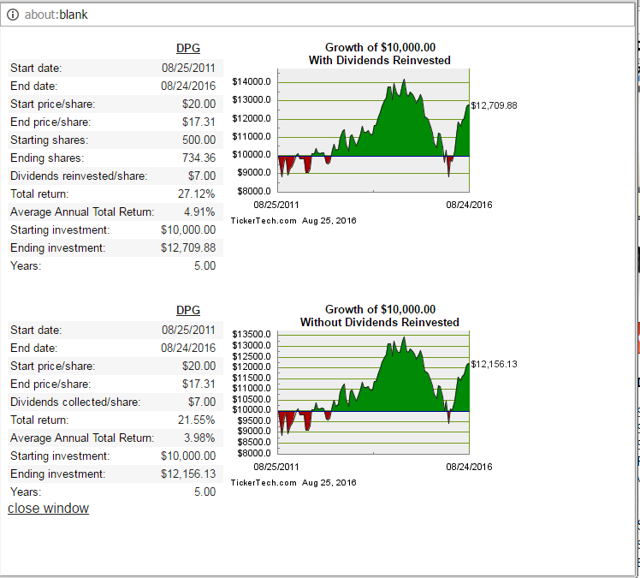Duff & Phelps Global Utility Fund A Good Or Bad Investment