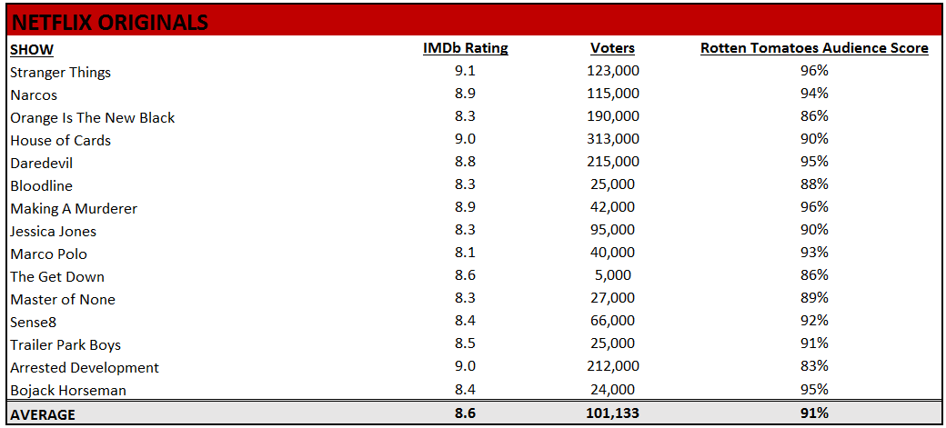 Netflix Is Producing The Best Original Content Netflix Inc