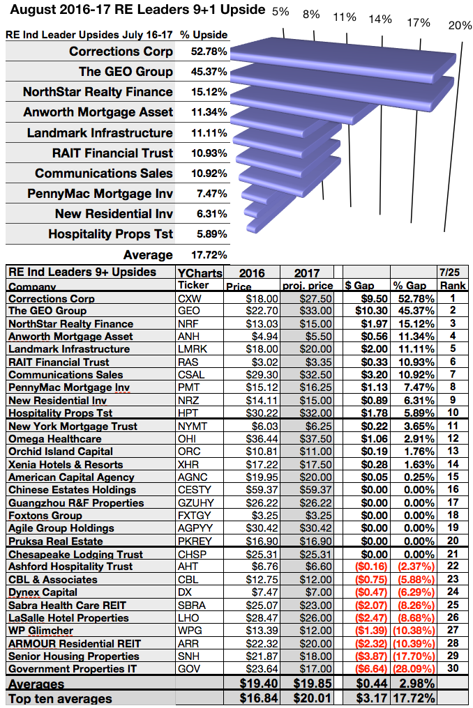Leading Real Estate Yields, Upsides, And Gains For August Seeking Alpha