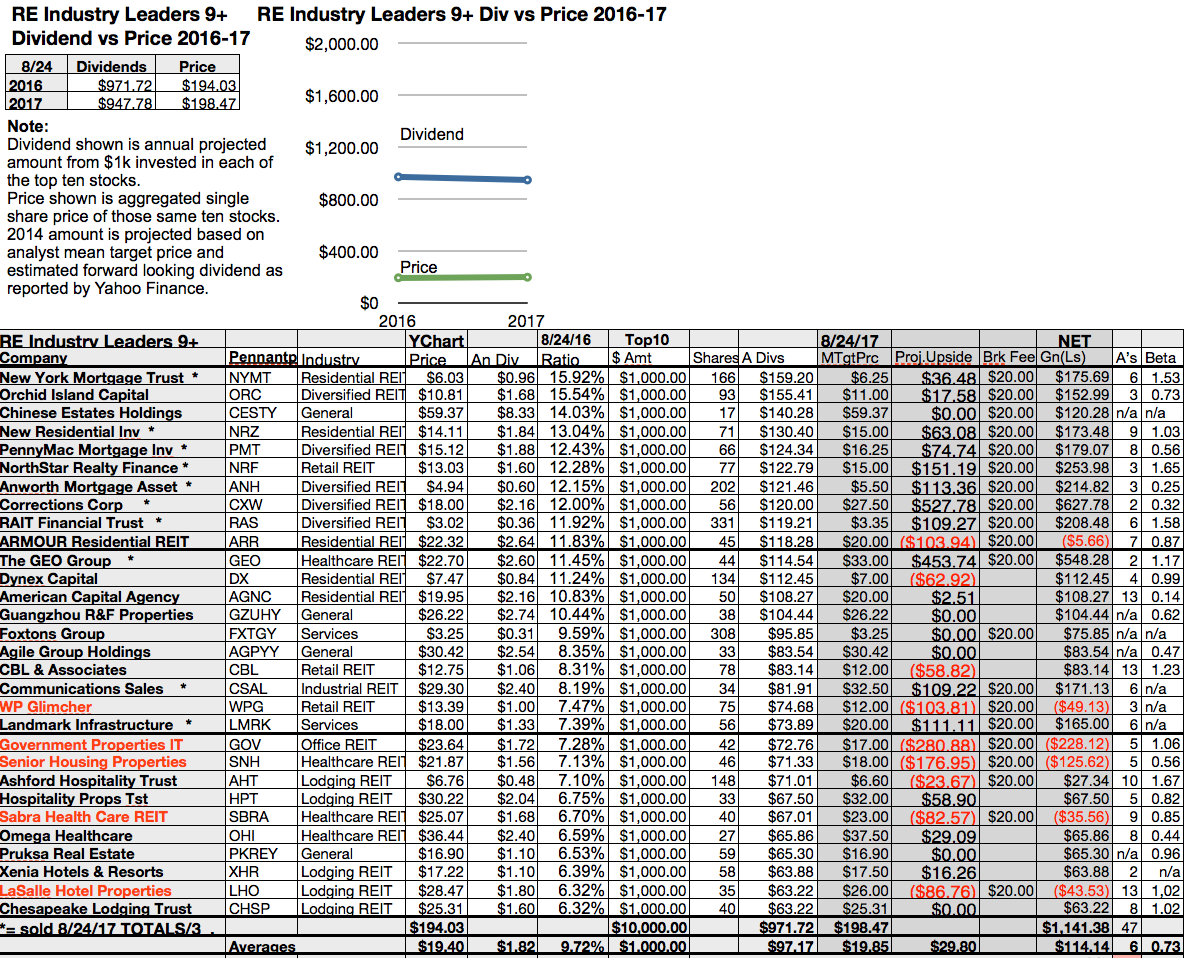 Leading Real Estate Yields, Upsides, And Gains For August Seeking Alpha