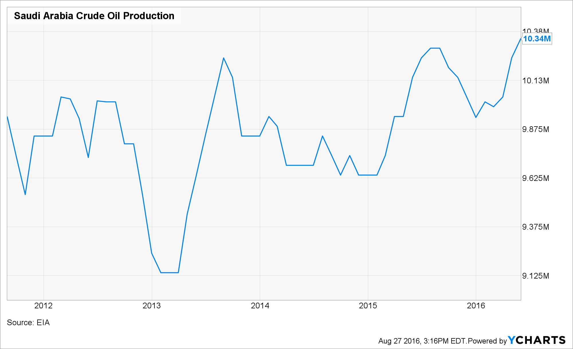 U.S. And Russia Emerging As Winners 2 Years Into The Oil War | Seeking ...