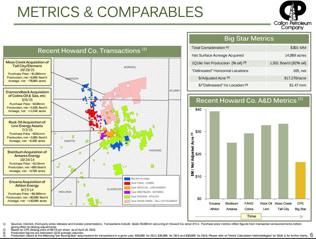 Callon Petroleum More Acquisitions On The Horizon (NYSECPEDEFUNCT