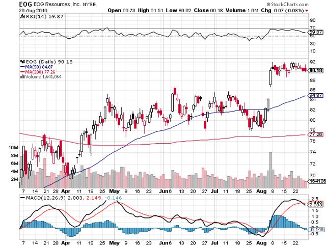 These Eog Resources Strategies Should Drive Positive Earnings For Next 