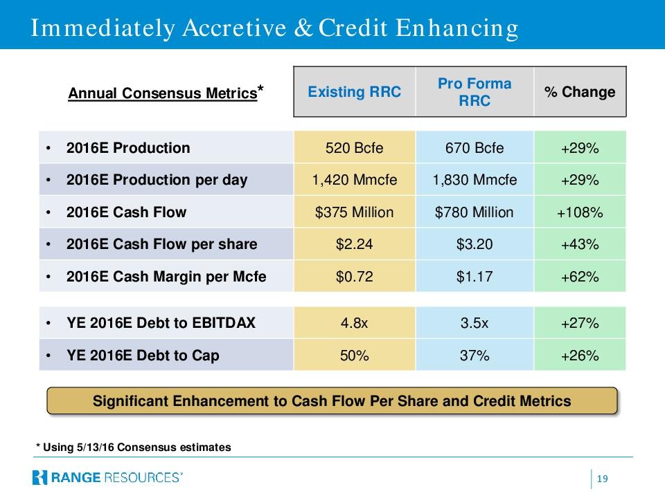 Range Resources It's The Costs, The Returns, And The Merger Range