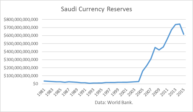 Forex reserves of saudi arabia