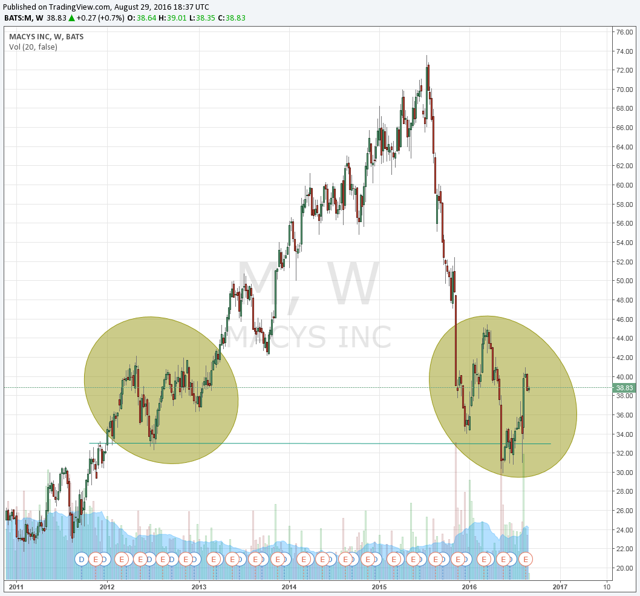 Is Macy's Positioned For A Comeback? (NYSEM) Seeking Alpha