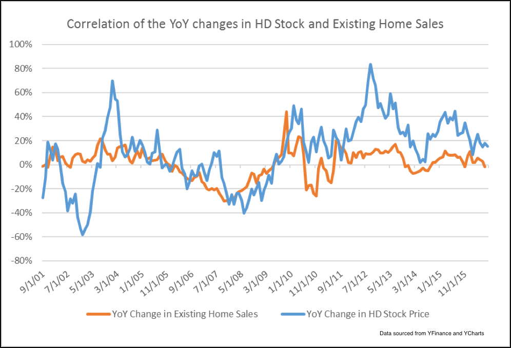 An End To Home Depot's DebtFueled Rally (NYSEHD) Seeking Alpha