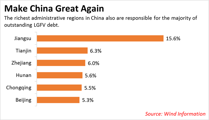 On China's Local Government Financing Vehicle Debt | Seeking Alpha