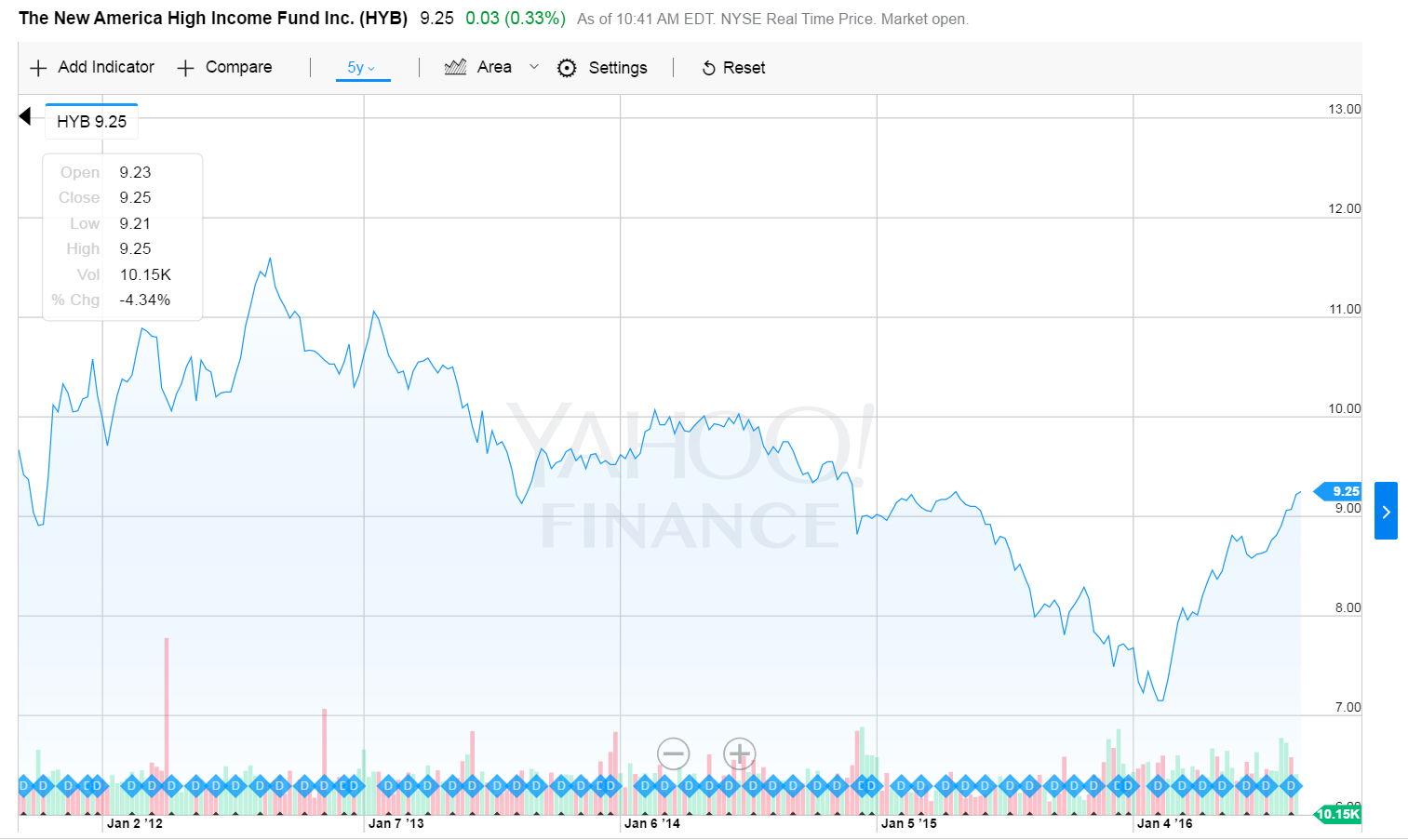 New America High Income Fund: A Good Or Bad Investment? (NYSE:HYB ...