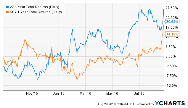 Verizon Communications Announces Quarterly Dividend Of $0.665 Per Share Verizon Communications: Dividend Increase Coming This Week, Here's What