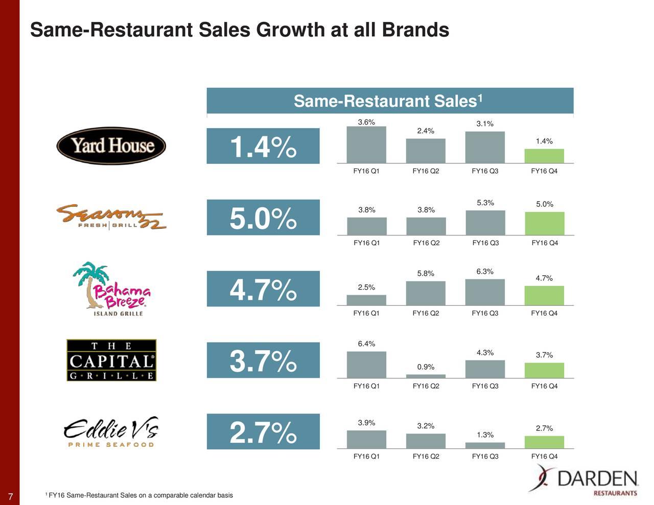 What Makes Darden Different Darden Restaurants, Inc. (NYSEDRI
