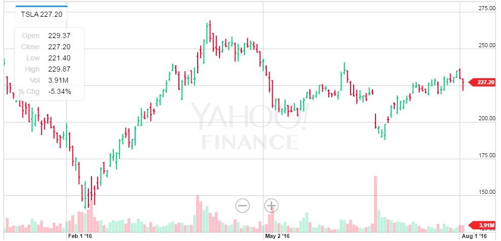 Tesla Stock Chart Yahoo