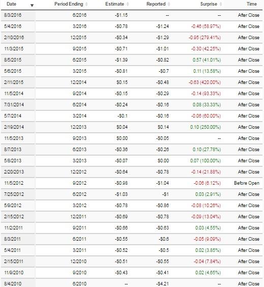 Tesla Shares Positioned For A Major Move - Tesla, Inc ...