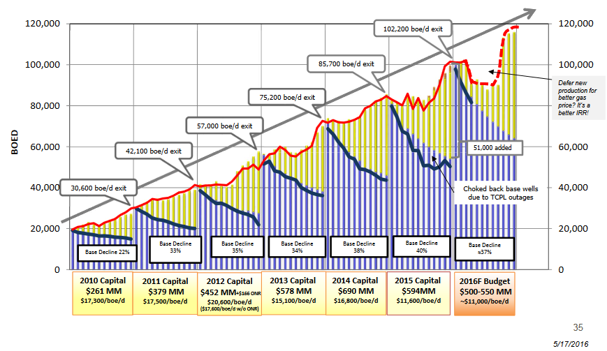 Peyto Exploration: Get Ready For A Year-End Production Surge Into ...