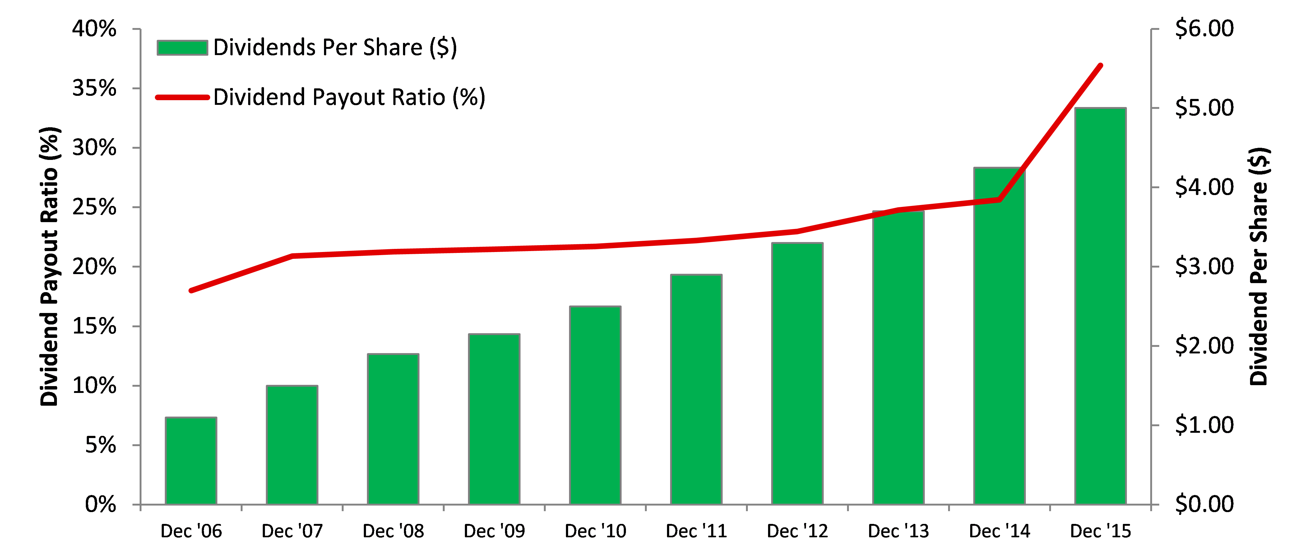 Interest dividends