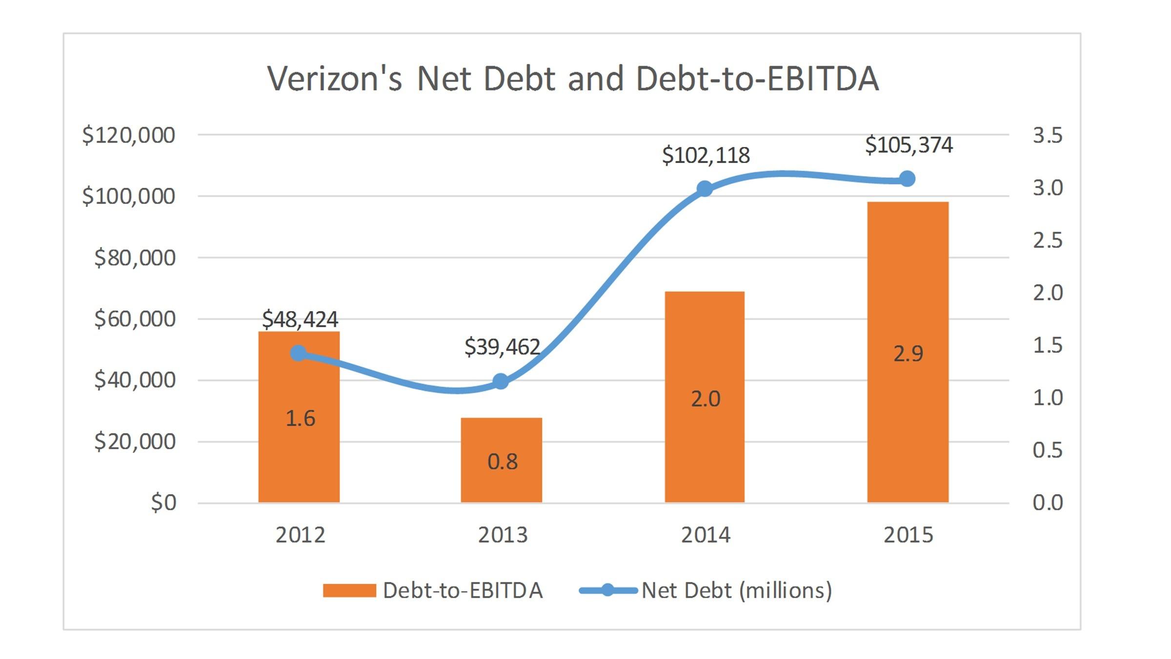 Verizon Fleetmatics Is A Great Acquisition Verizon Communications 
