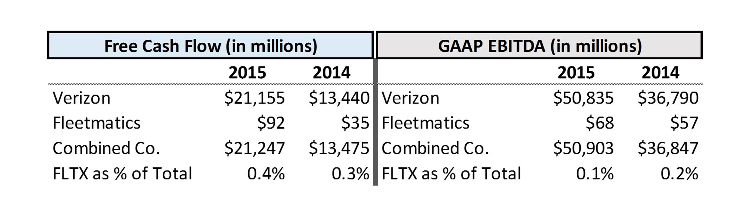 Verizon Fleetmatics Is A Great Acquisition NYSE VZ Seeking Alpha