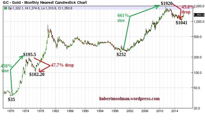 Gold Price Chart 1970 Present