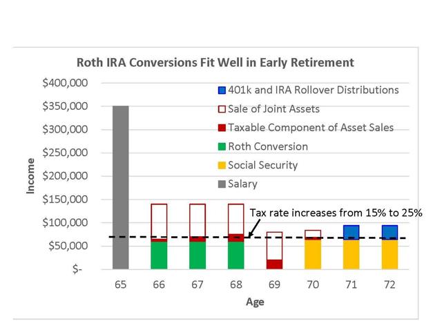 The Roth Conversion In Early Retirement Seeking Alpha