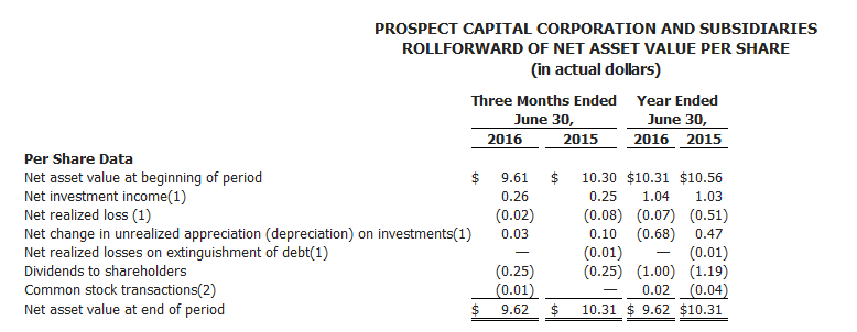 Stop Whining And Buy Prospect Capital For Income And Capital ...