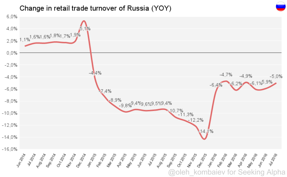 The Russian Economy Has Reached Bottom And Won't Pick Itself Up