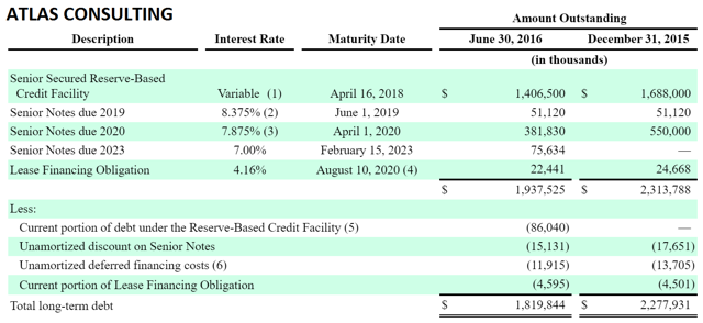 Vanguard Natural Resources - The 2nd Lien Is Betting On Massive Capital